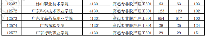 广东省2025年成人高考第一志愿投档情况（二）