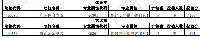 广东省2025年成人高考第一志愿投档情况（二）