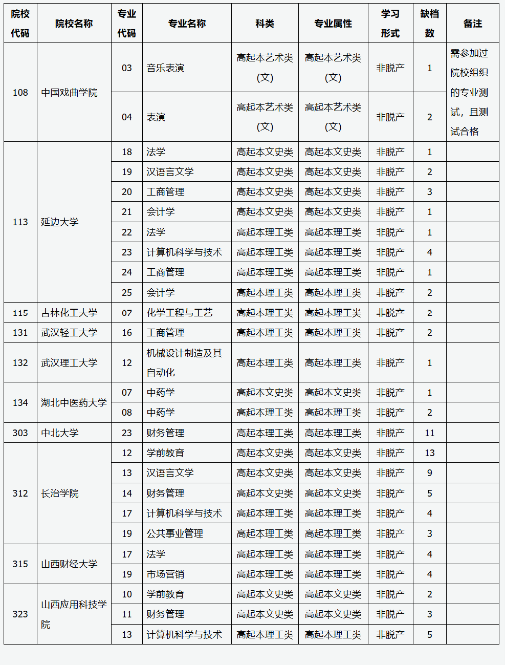 山西省2025年成人高校招生征集志愿公告第2号