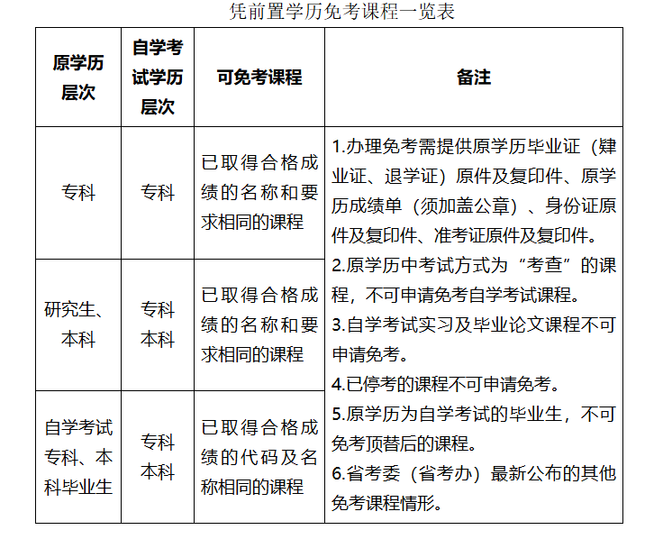 关于印发广东省高等教育自学考试免考课程规定的通知