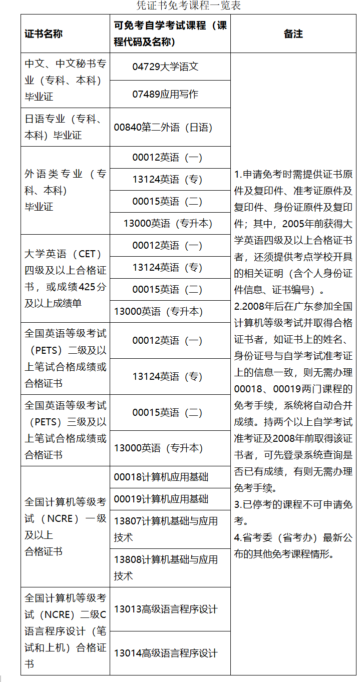 关于印发广东省高等教育自学考试免考课程规定的通知