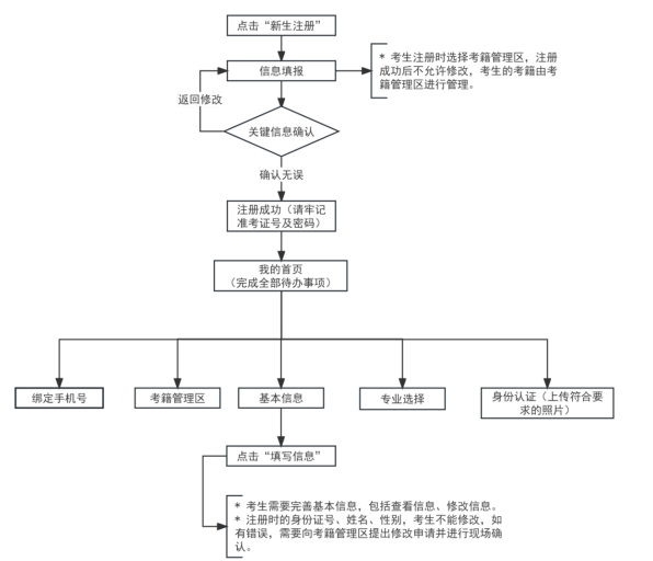 2026年10月天津市东丽区自学考试报名费用