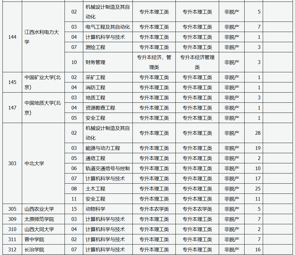 山西省2025年成人高校招生征集志愿公告第5号