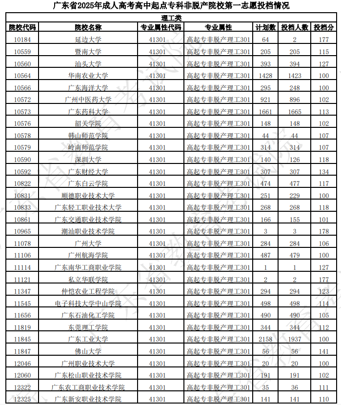 广东省2025年成人高考第一志愿投档情况（二）