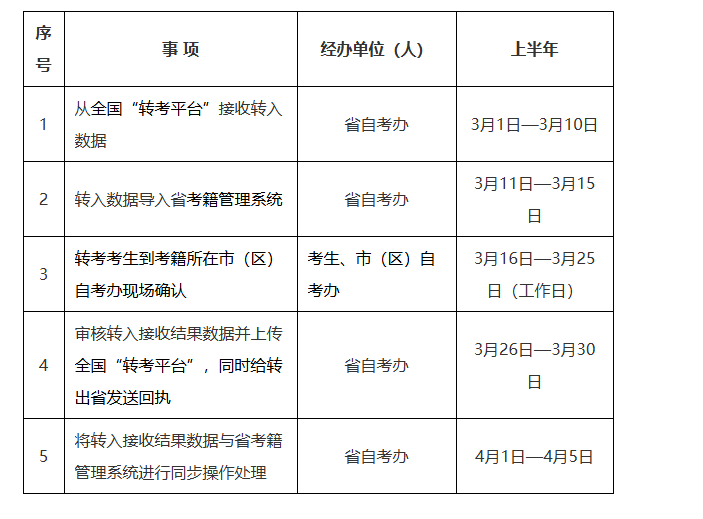 2026年上半年陕西省高等教育自学考试转考公告