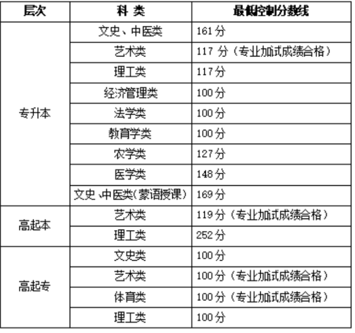 关于公布2025年内蒙古自治区成人高等学校招生录取最低控制分数线及填报志愿时间的公告
