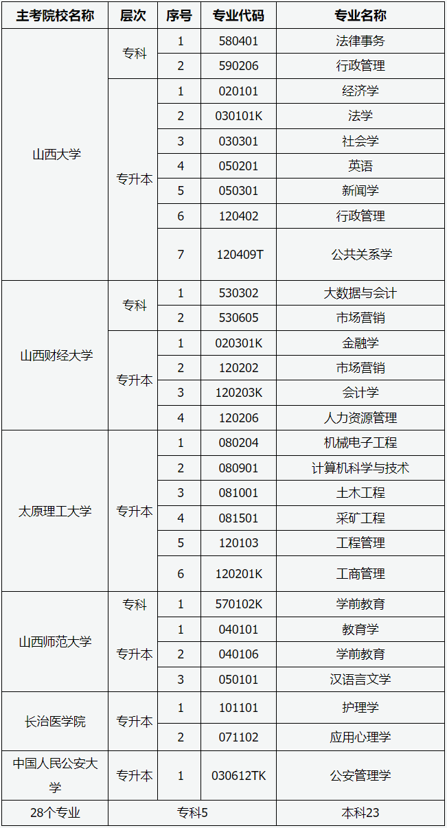 山西省2026年高等教育自学考试报考简章