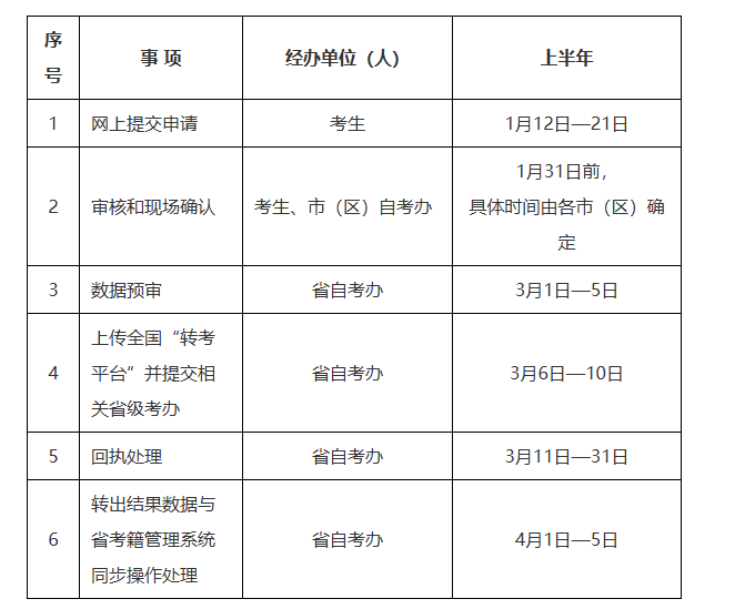2026年上半年陕西省高等教育自学考试转考公告
