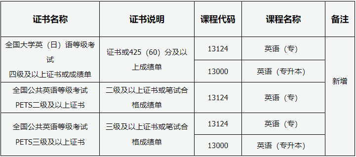 山西省2026年高等教育自学考试报考简章