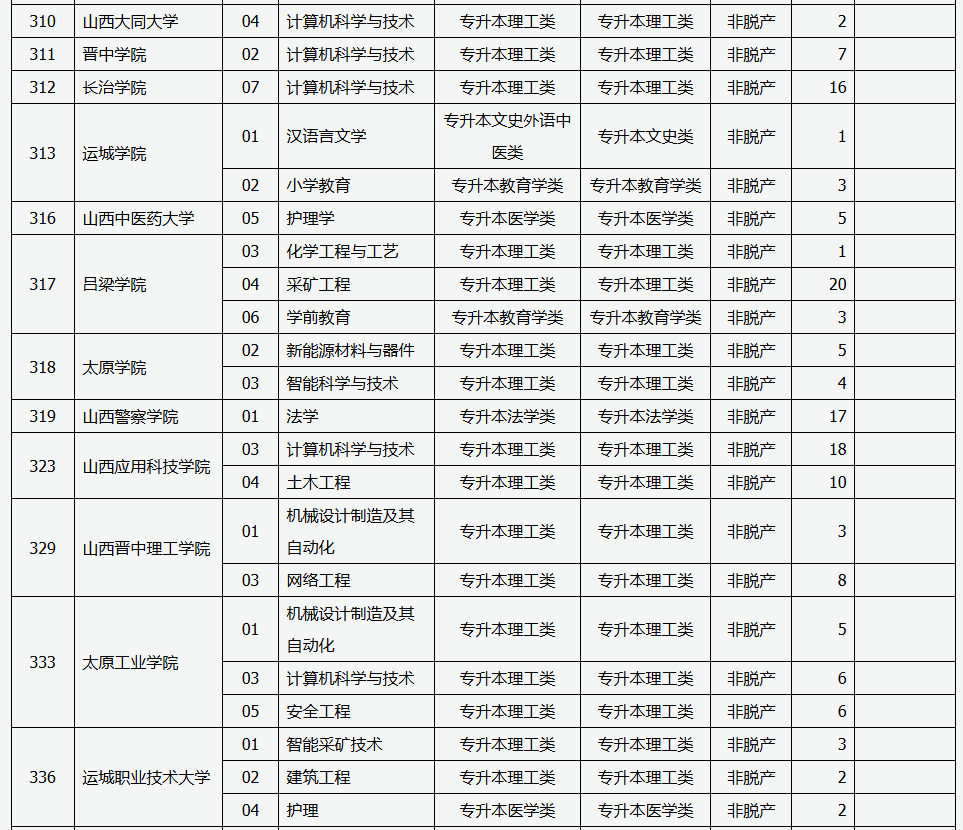 山西省2025年成人高校招生征集志愿公告第6号