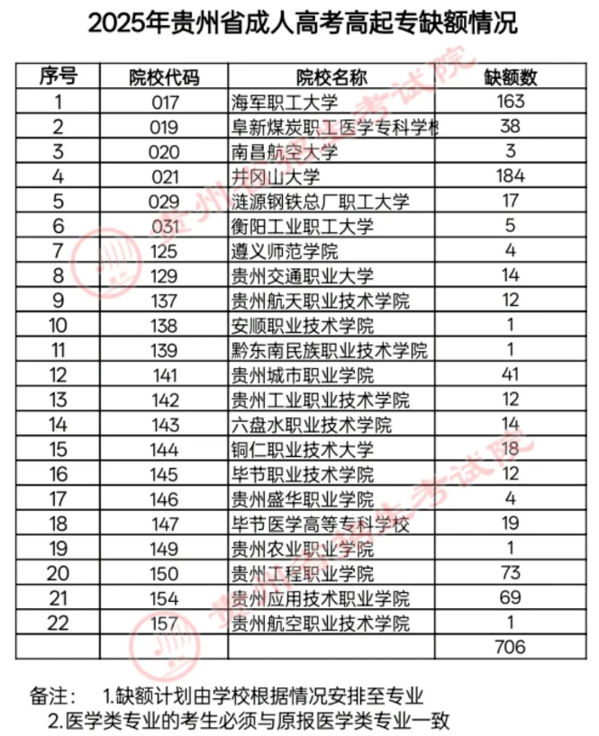 关于贵州省2025年成人高校招生征集志愿的通告