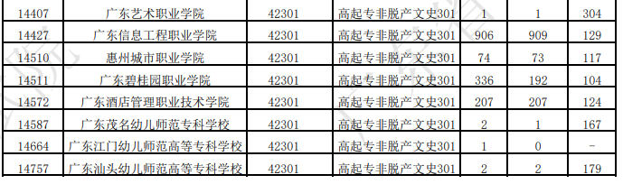 广东省2025年成人高考第一志愿投档情况（二）