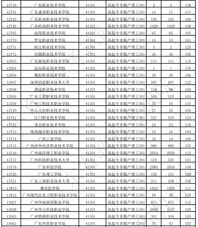 广东省2025年成人高考第一志愿投档情况（二）