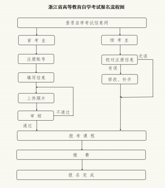 浙江省2026年4月高等教育自学考试报名公告