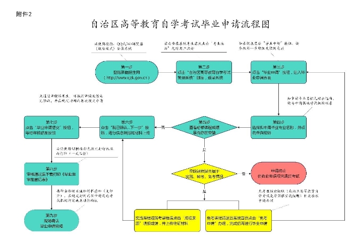 新疆教育考试院：自治区2025年下半年高等教育自学考试毕业（免考）申请办理公告