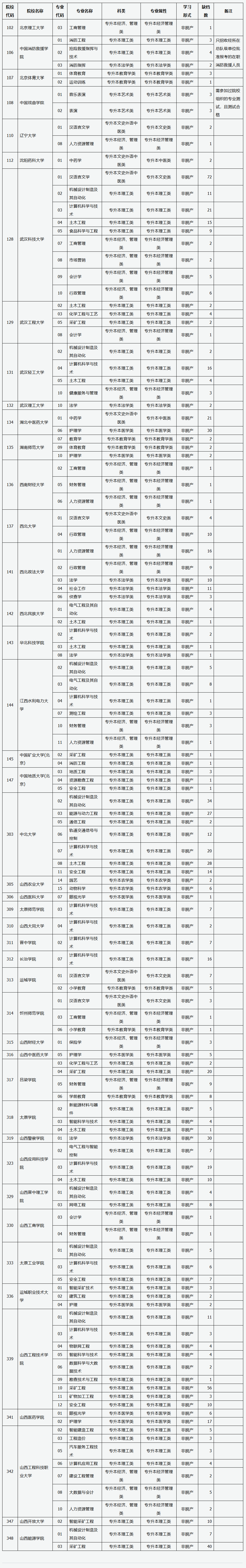 山西省2025年成人高校招生征集志愿公告第4号