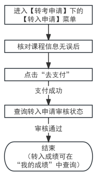 2025年上半年天津市高等教育自学考试省际转考申请通知