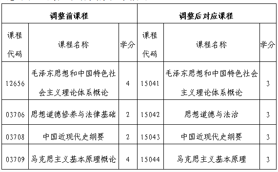 吉林省教育考试院：关于调整我省高等教育自学考试思想政治理论课课程设置的通知
