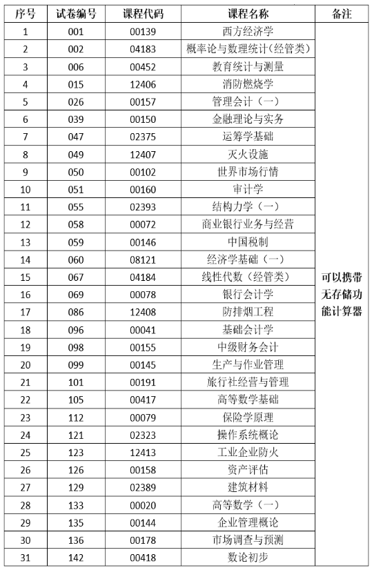 2025年上半年云南省第93次高等教育自学考试和高校教师资格认定课程考试部分科目使用专用答题卡及特殊说明的通告