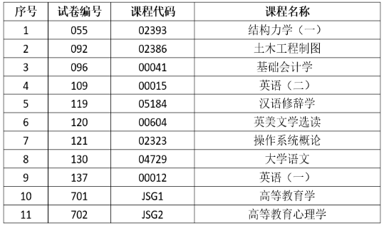 2025年上半年云南省第93次高等教育自学考试和高校教师资格认定课程考试部分科目使用专用答题卡及特殊说明的通告