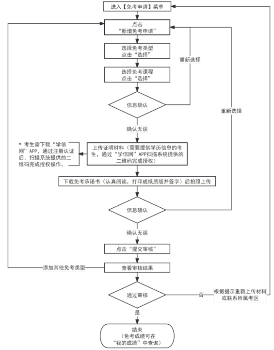 2025年上半年天津市高等教育自学考试课程免考申请通知