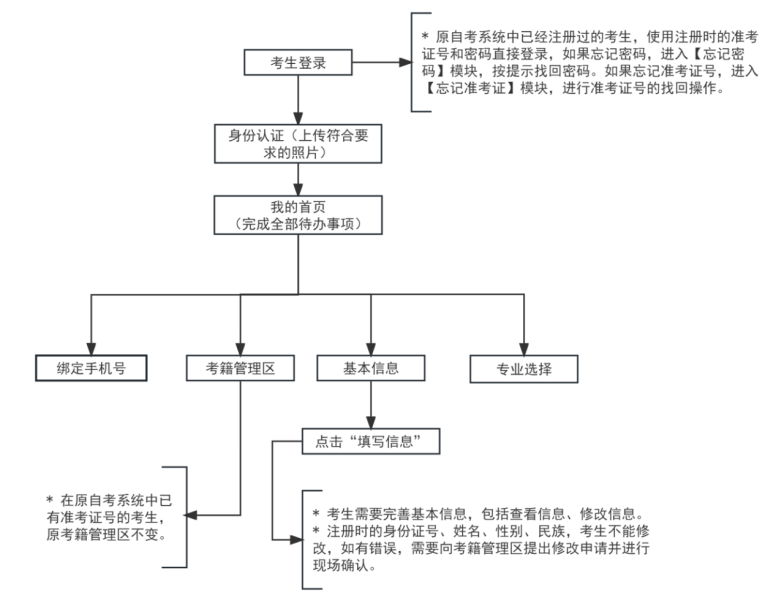 2025年下半年天津市高等教育自学考试报考须知
