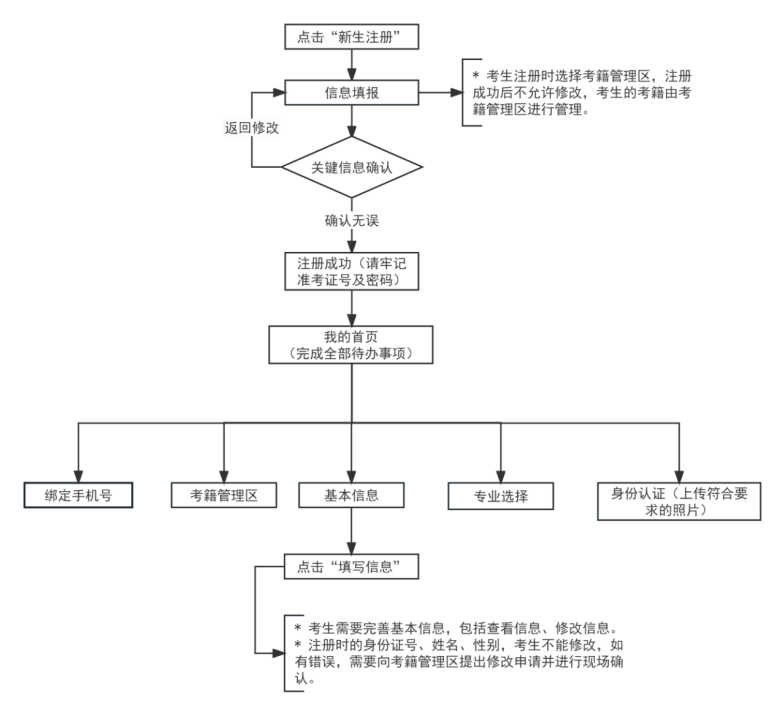 2025年下半年天津市高等教育自学考试报考须知