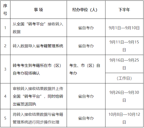 2025年下半年陕西省高等教育自学考试转考公告