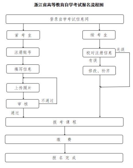 ​2026年10月浙江省嘉兴市自学考试报名费用