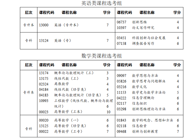 四川省高等教育自学考试专业考试计划调整20问
