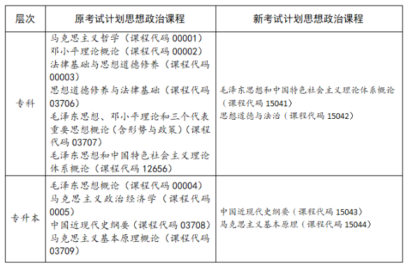 四川省高等教育自学考试专业考试计划调整20问