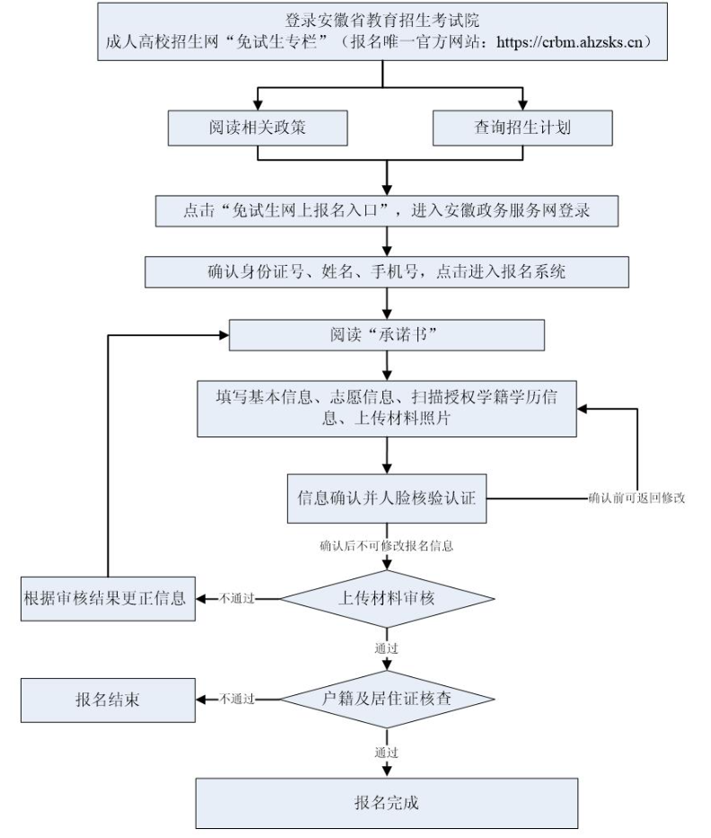2025年安徽省成人高校招生考试报名公告
