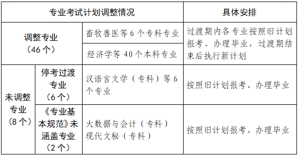 河南省高等教育自学考试专业考试计划调整有关事项的公告