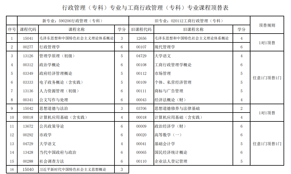 甘肃省高等教育自学考试（应用型）新旧专业课程顶替关系表