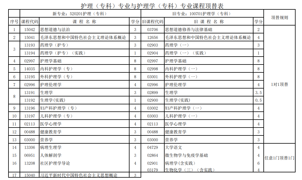 甘肃省高等教育自学考试（社会型）新旧专业课程顶替关系表