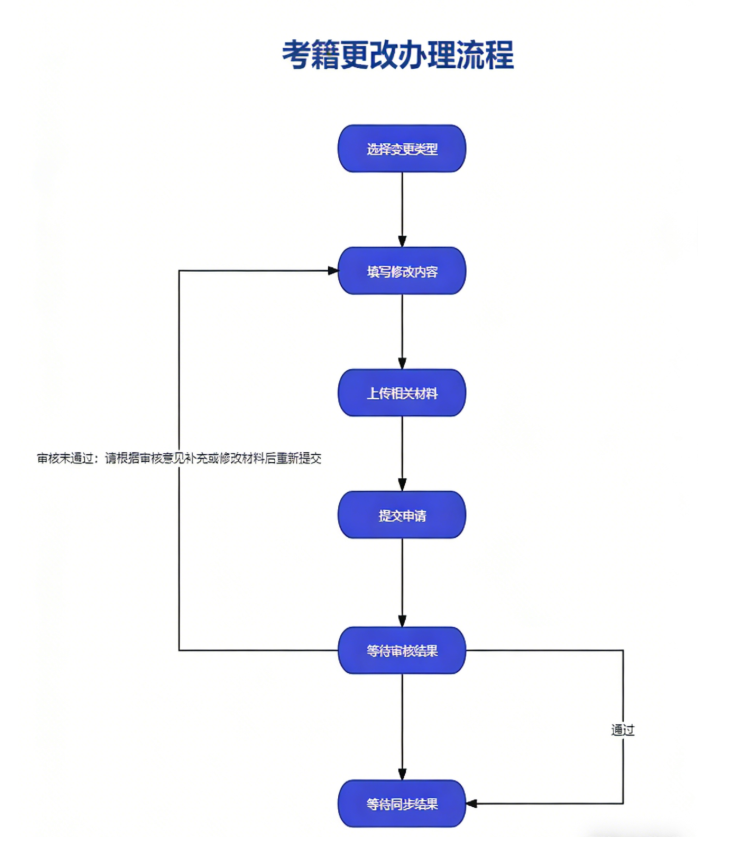 四川省教育考试院关于受理2026年上半年高等教育自学考试考籍更改申请的通告