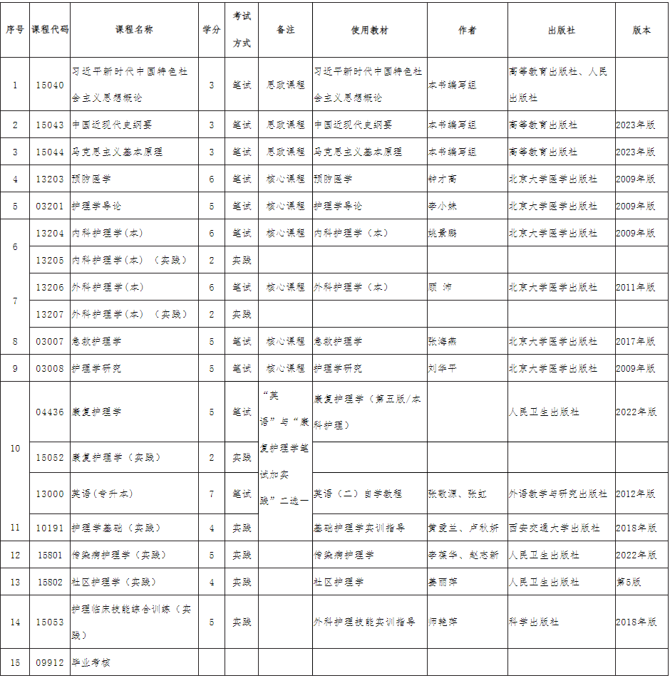 内蒙古招生考试信息网：我区高等教育自学考试护理学（专升本）专业增加内蒙古民族大学为主考学校并调整专业计划的公告