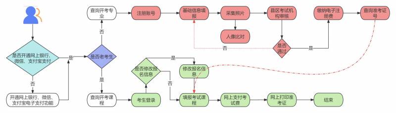 2026年10月甘肃省自学考试报名流程