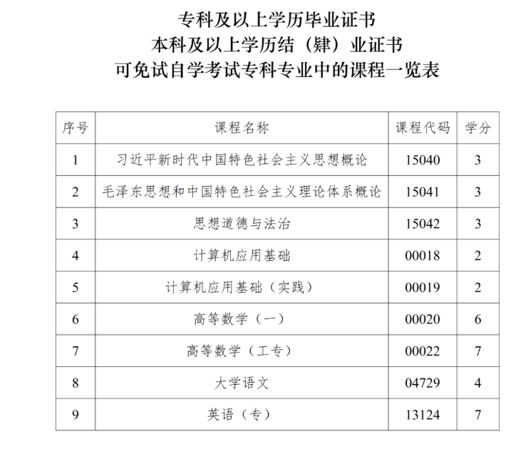 四川省高等教育自学考试课程免试规则（2026年修订）