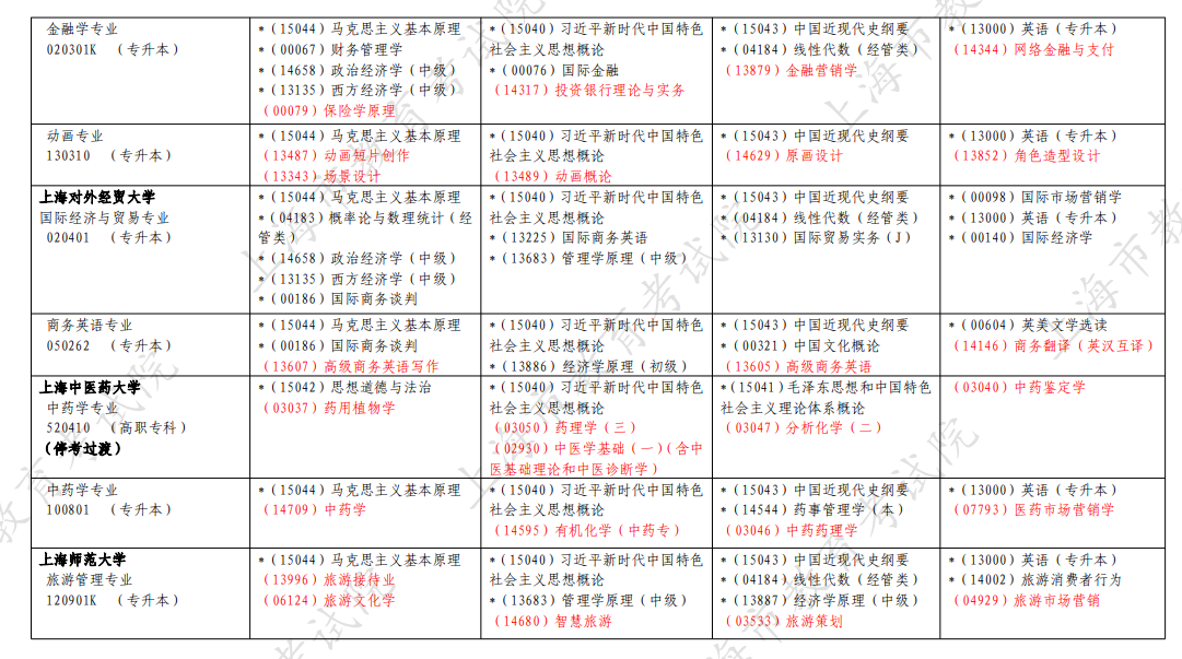 ​2026年4月上海市奉贤区自考考试安排