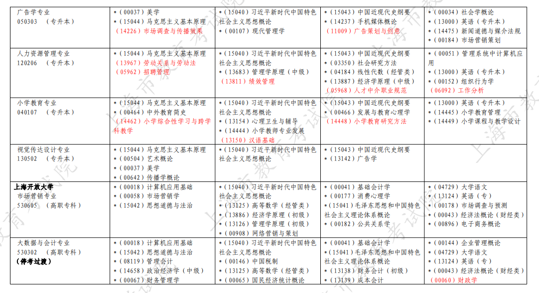 ​2026年4月上海市奉贤区自考考试安排