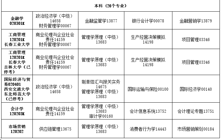 2026年4月吉林省白城市自考考试安排