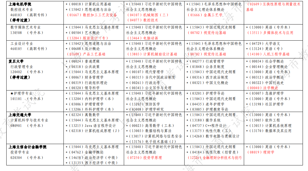 ​2026年4月上海市奉贤区自考考试安排