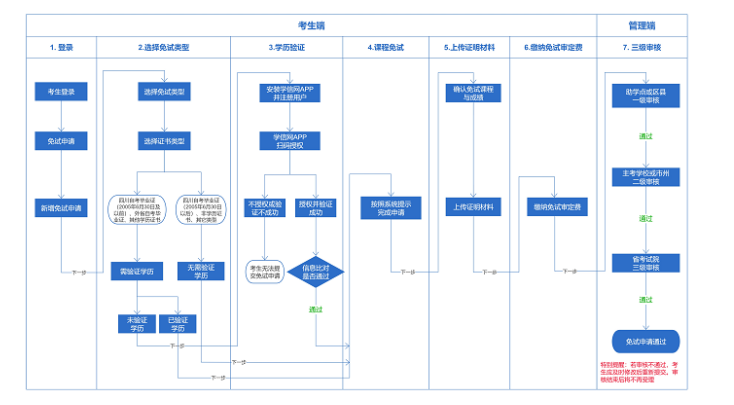 四川省教育考试院关于申请四川省2026年上半年高等教育自学考试课程免试的通告