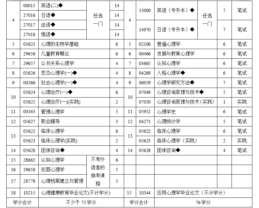 关于江苏省高等教育自学考试新增开考应用心理学（专升本）等三个专业的考生问答
