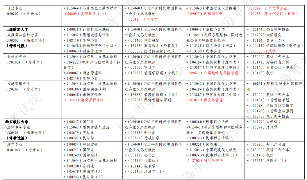 ​2026年4月上海市奉贤区自考考试安排