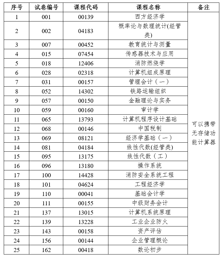 2026年上半年云南省第95次高等教育自学考试和高校教师资格认定课程考试部分科目使用专用答题卡及特殊说明的通告