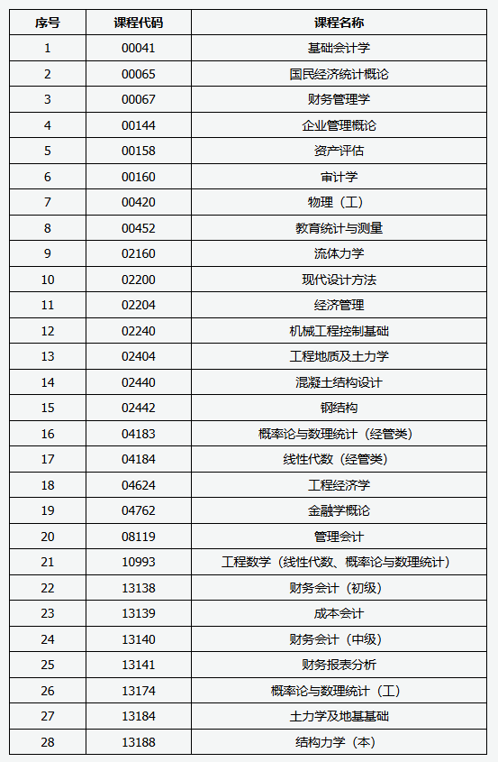 山西省2026年高等教育自学考试允许使用计算器的课程