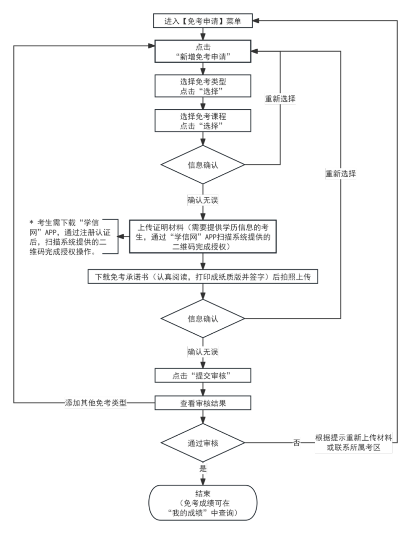 2026年上半年天津市高等教育自学考试课程免考申请通知