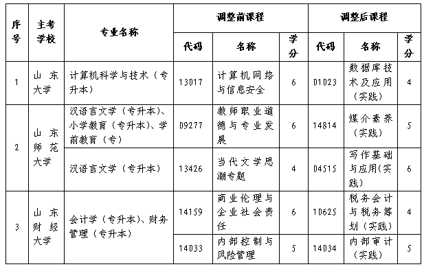 关于做好山东省2026年10月高等教育自学考试报名工作的通知